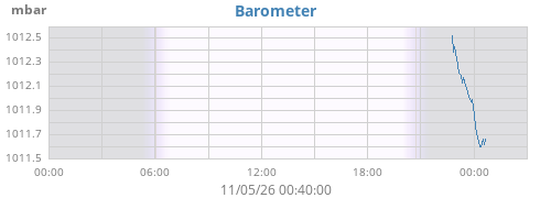 daybarometer