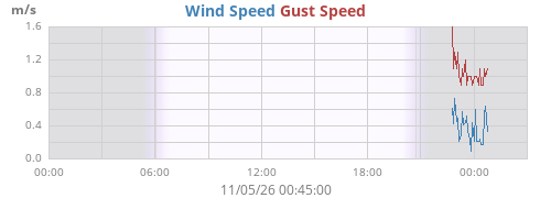 daywind
