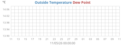 monthtempdew