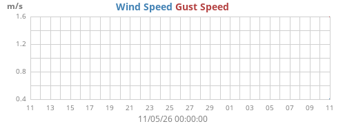 monthwind
