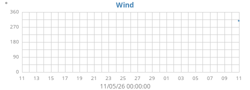 monthwinddir