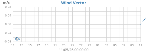 monthwindvec