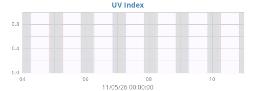 weekUV