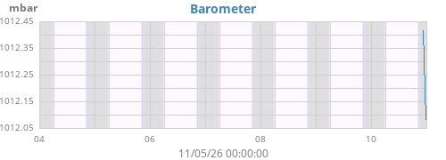 weekbarometer