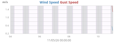 weekwind
