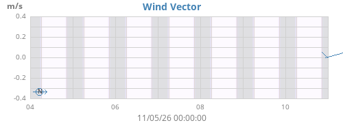 weekwindvec