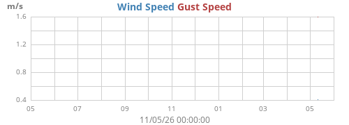 yearwind
