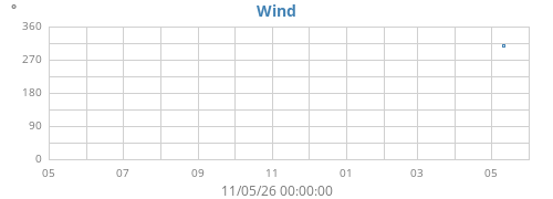 yearwinddir
