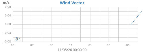 yearwindvec